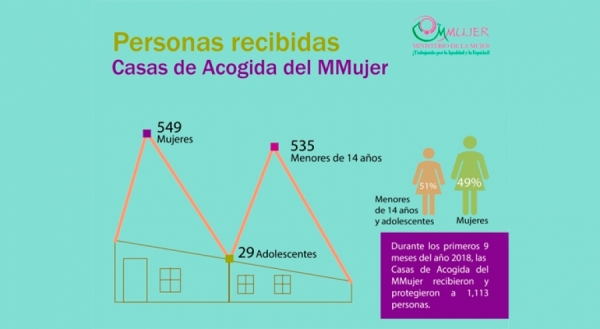 EL 51% DE LAS PERSONAS PROTEGIDAS EN CASAS DE ACOGIDA FUERON MENORES DE 14 AÑOS