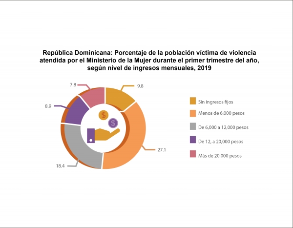 El perfil de las víctimas de violencia machista: Jóvenes, sin estudios superiores y con bajos ingresos