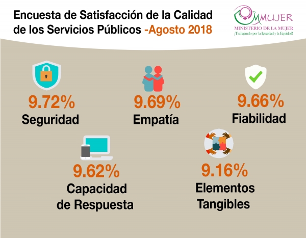 Ministerio de la Mujer encabeza ranking de entidades con mejor servicio a la ciudadanía en 2018 según estudio del MAP