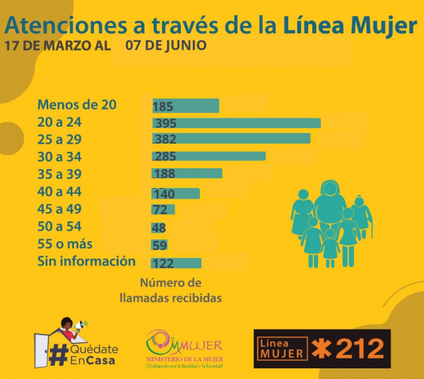 Casi la mitad de las personas protegidas en las Casas de Acogida entraron en las tres semanas entre el 18 de mayo y el 7 de junio